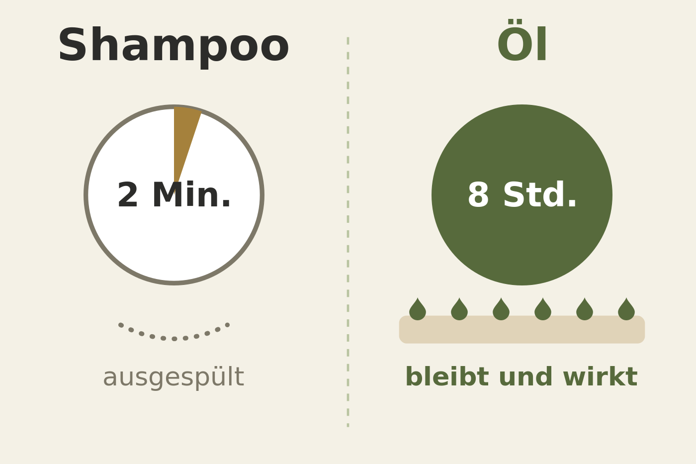Grafik: Shampoo wirkt zwei Minuten und wird ausgespült, Öl bleibt acht Stunden auf der Kopfhaut