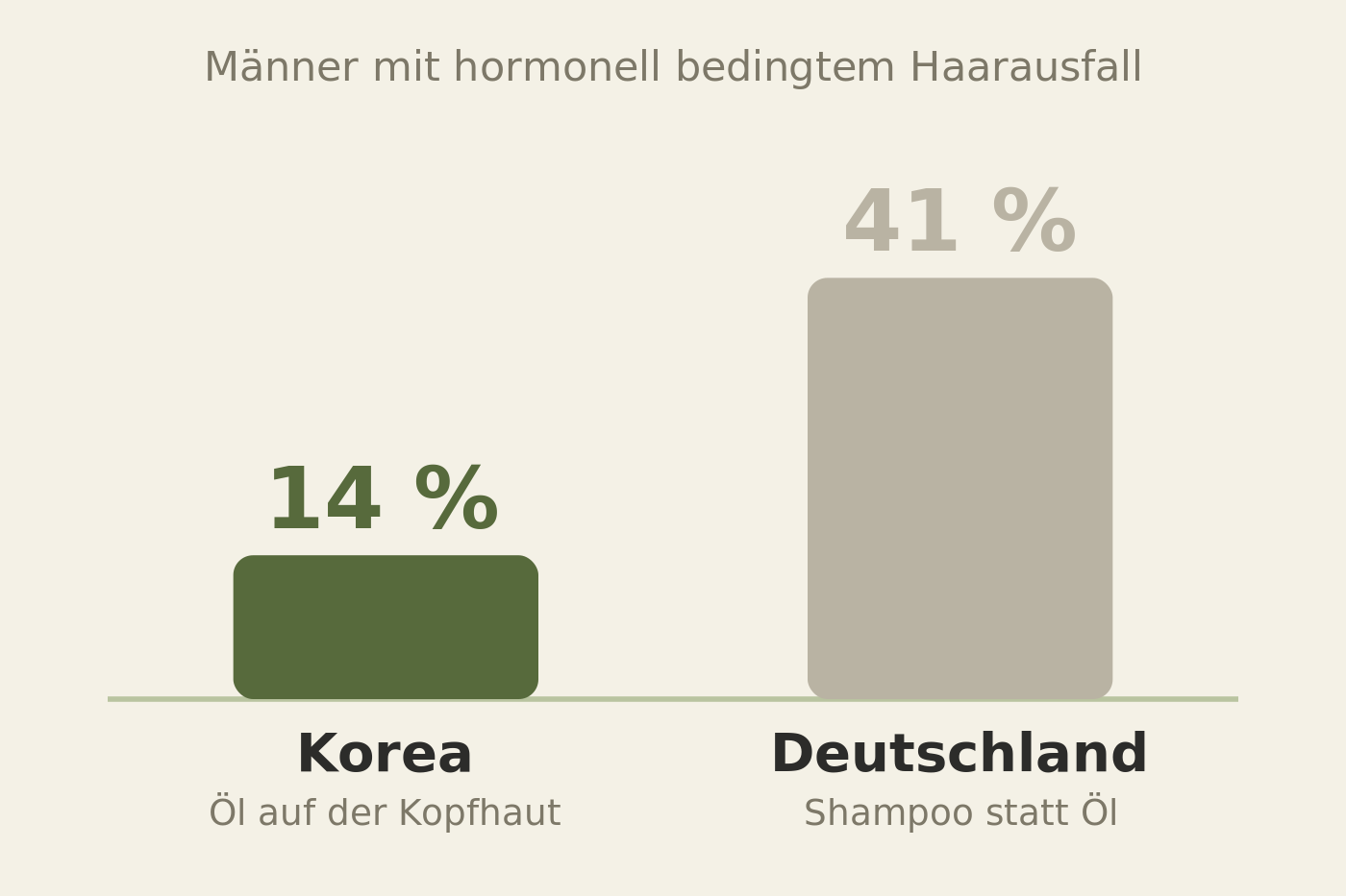 Grafik: Anteil der Männer mit hormonell bedingtem Haarausfall, Korea rund 14 Prozent, Deutschland rund 41 Prozent