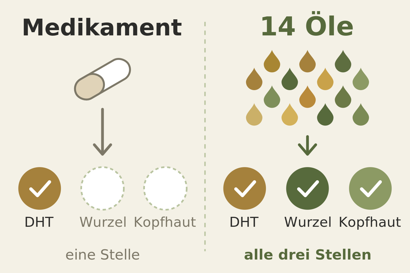 Grafik: ein Medikament trifft eine Ursache, 14 Öle treffen alle drei