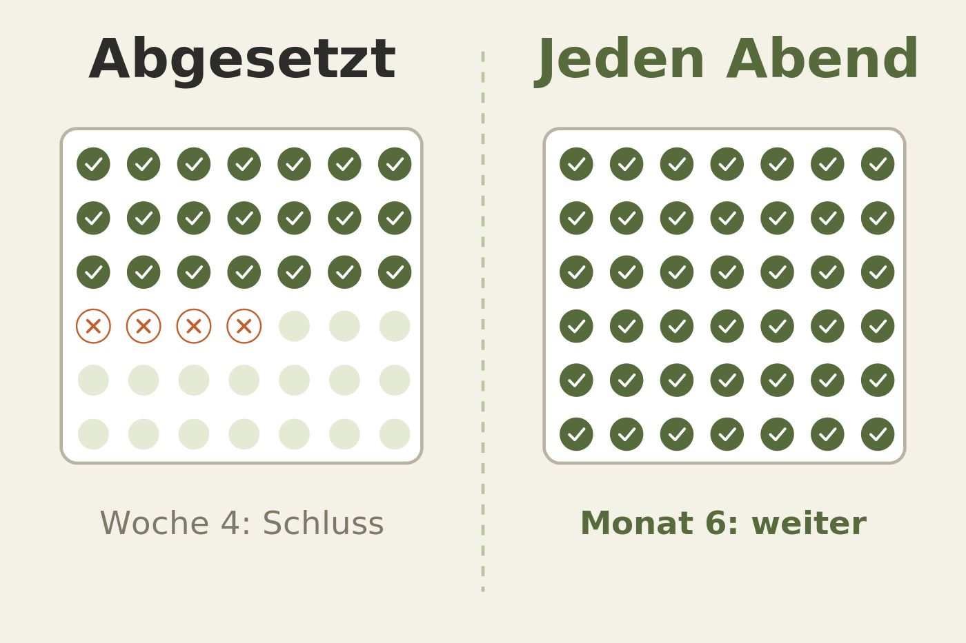 Grafik: links ein Kalender mit drei Wochen Kreuzen und dann Abbruch, rechts ein Kalender mit Haken an jedem Tag
