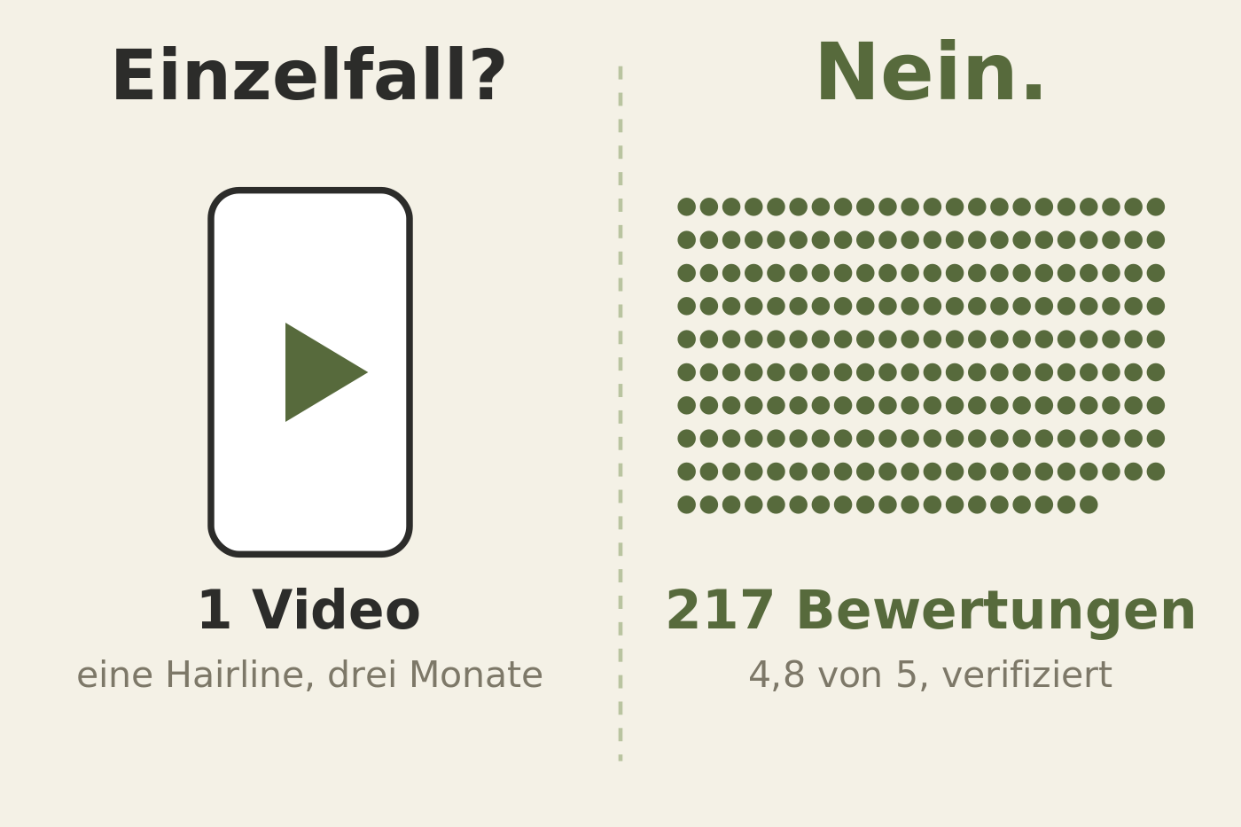 Grafik: links ein einzelnes Video-Symbol mit der Frage Einzelfall, rechts 217 kleine Punkte für 217 Bewertungen mit 4,8 von 5