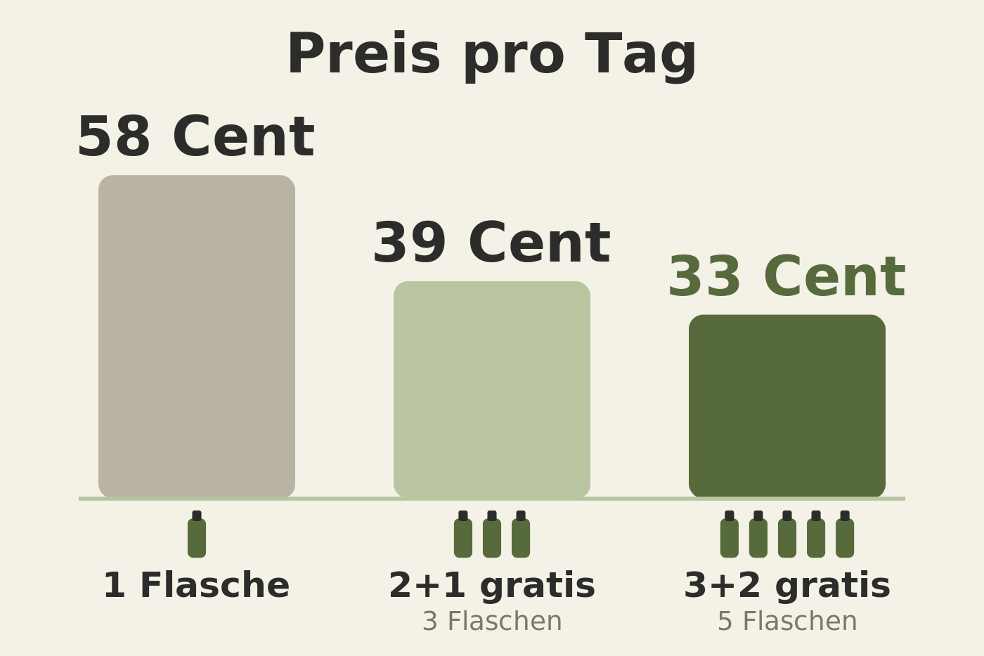 Grafik: drei Balken mit 58, 39 und 33 Cent am Tag für Einzelflasche, 2+1 Bundle und 3+2 Bundle